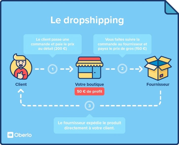 Dropshipping Shopify